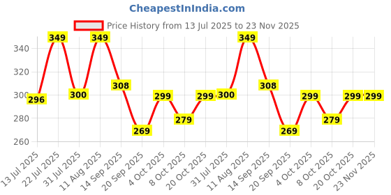 myntra.com AAHWAN Graphic Printed Round Neck Drop-Shoulder Sleeves Oversized T-shirt aahwan Price History Graph from 13 Jul 2025 to 22 Nov 2025
