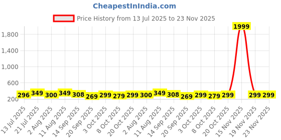 myntra.com AAHWAN Graphic Printed Round Neck Drop-Shoulder Sleeves Oversized T-shirt aahwan Price History Graph from 13 Jul 2025 to 22 Nov 2025