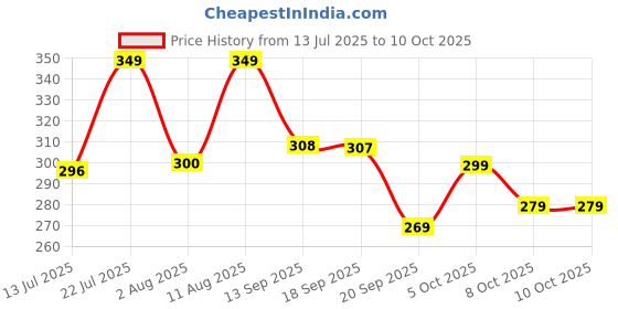 myntra.com AAHWAN Graphic Printed Round Neck Drop-Shoulder Sleeves Oversized T-shirt aahwan Price History Graph from 13 Jul 2025 to 10 Oct 2025