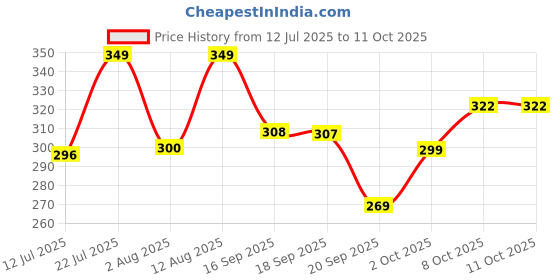 myntra.com AAHWAN Graphic Printed Round Neck Drop-Shoulder Sleeves Oversized T-shirt aahwan Price History Graph from 12 Jul 2025 to 10 Oct 2025