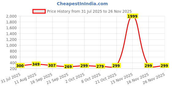 myntra.com AAHWAN Graphic Printed Round Neck Drop-Shoulder Sleeves Relaxed Fit T-shirt aahwan Price History Graph from 31 Jul 2025 to 25 Nov 2025