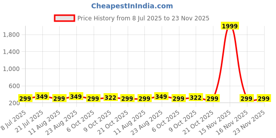 myntra.com AAHWAN Graphic Printed Round Neck Drop-Shoulder Sleeves Relaxed Fit T-shirt aahwan Price History Graph from 8 Jul 2025 to 23 Nov 2025
