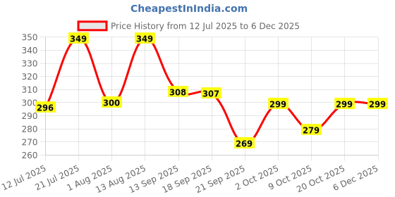 myntra.com AAHWAN Graphic Printed Round Neck Drop-Shoulder Sleeves Relaxed Fit T-shirt aahwan Price History Graph from 12 Jul 2025 to 5 Dec 2025