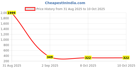 myntra.com AAHWAN Graphic Printed Round Neck Drop-Shoulder Sleeves T-shirt aahwan Price History Graph from 31 Aug 2025 to 9 Oct 2025