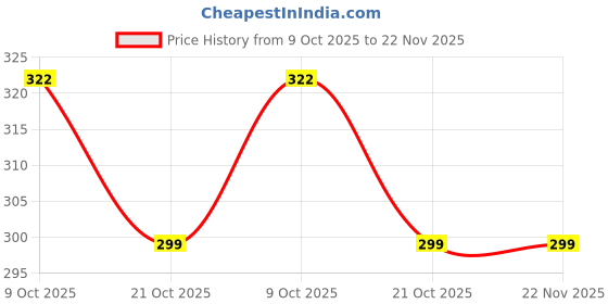 myntra.com AAHWAN Graphic Printed Round Neck Drop-Shoulder Sleeves T-shirt aahwan Price History Graph from 9 Oct 2025 to 22 Nov 2025