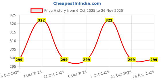 myntra.com AAHWAN Graphic Printed Round Neck Drop-Shoulder Sleeves T-shirt aahwan Price History Graph from 6 Oct 2025 to 25 Nov 2025