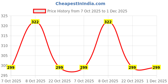 myntra.com AAHWAN Graphic Printed Round Neck Drop-Shoulder Sleeves T-shirt aahwan Price History Graph from 7 Oct 2025 to 30 Nov 2025