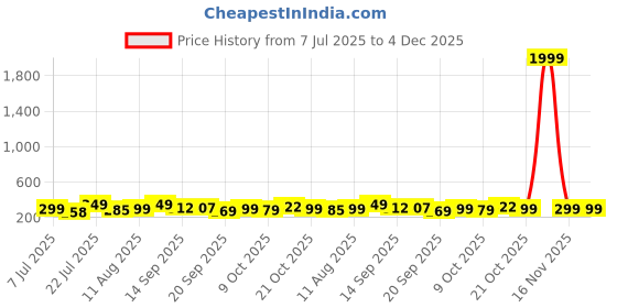 myntra.com AAHWAN Graphic Printed Round Neck Relaxed Fit T-shirt aahwan Price History Graph from 7 Jul 2025 to 4 Dec 2025