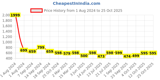 myntra.com AAHWAN Green Floral Mini Dress aahwan Price History Graph from 1 Aug 2024 to 24 Oct 2025