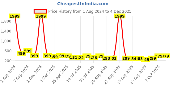 myntra.com AAHWAN High Neck Sheer Solid Top aahwan Price History Graph from 1 Aug 2024 to 2 Dec 2025