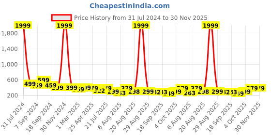 myntra.com AAHWAN High Neck Sheer Solid Top aahwan Price History Graph from 31 Jul 2024 to 30 Nov 2025