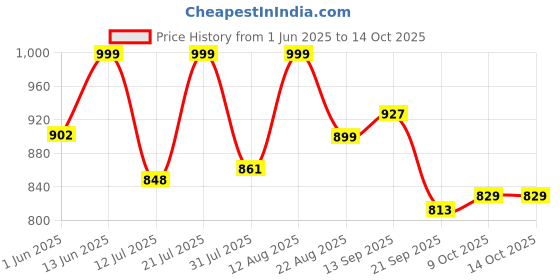 myntra.com AAHWAN High Waist Front Slit Maxi Skirt aahwan Price History Graph from 1 Jun 2025 to 14 Oct 2025