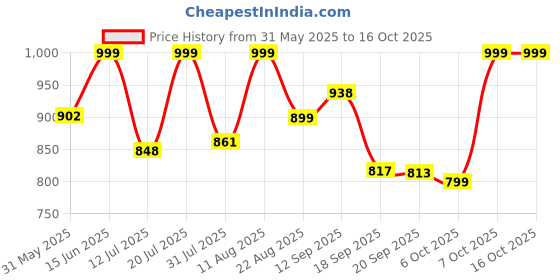 myntra.com AAHWAN High Waist Front Slit Maxi Skirt aahwan Price History Graph from 31 May 2025 to 16 Oct 2025