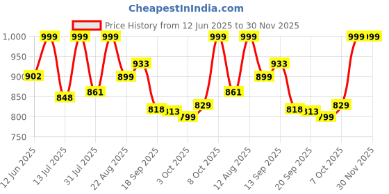 myntra.com AAHWAN High Waist Front Slit Maxi Straight Skirt aahwan Price History Graph from 12 Jun 2025 to 29 Nov 2025