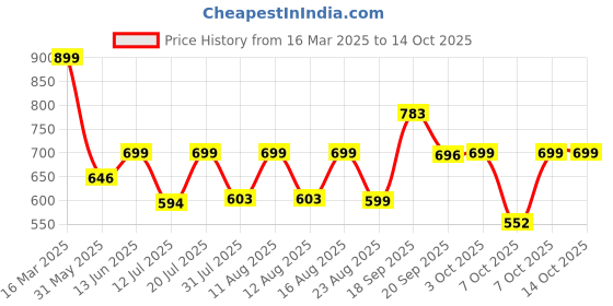 myntra.com AAHWAN High Waist Midi Middle Slit Skirt aahwan Price History Graph from 16 Mar 2025 to 14 Oct 2025
