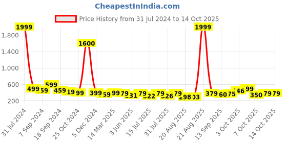 myntra.com AAHWAN Long Sleeves Square Neck Fitted Top aahwan Price History Graph from 31 Jul 2024 to 14 Oct 2025