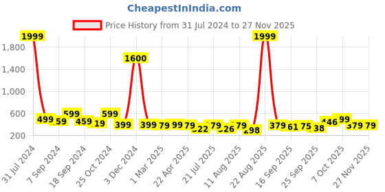 myntra.com AAHWAN Long Sleeves Square Neck Fitted Top aahwan Price History Graph from 31 Jul 2024 to 25 Nov 2025