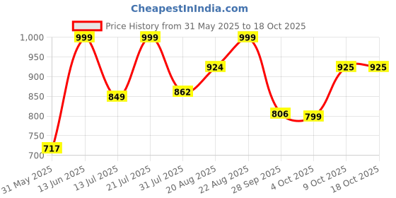 myntra.com AAHWAN Men Loose Fit High-Rise Trousers aahwan Price History Graph from 31 May 2025 to 18 Oct 2025