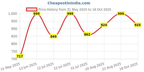 myntra.com AAHWAN Men Loose Fit High-RiseWaist Flap Pocket Side Cargos Trousers aahwan Price History Graph from 31 May 2025 to 18 Oct 2025