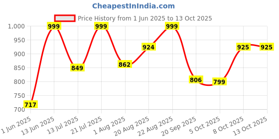myntra.com AAHWAN Men Regular Fit High-Rise Joggers aahwan Price History Graph from 1 Jun 2025 to 13 Oct 2025