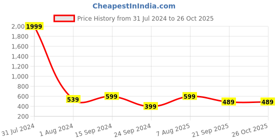 myntra.com AAHWAN Pencil Midi Skirt aahwan Price History Graph from 31 Jul 2024 to 26 Oct 2025