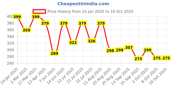 myntra.com AAHWAN Print Boxy Crop Top aahwan Price History Graph from 14 Jan 2025 to 9 Oct 2025
