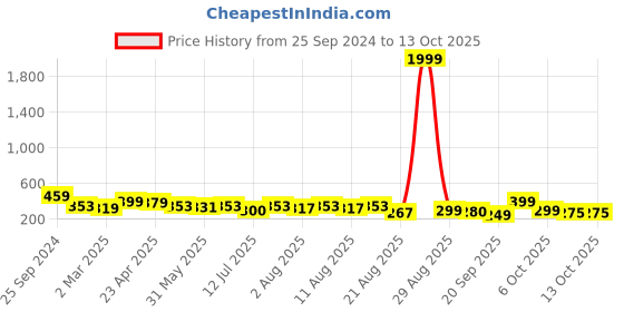 myntra.com AAHWAN Print Cotton Crop Top aahwan Price History Graph from 25 Sep 2024 to 13 Oct 2025