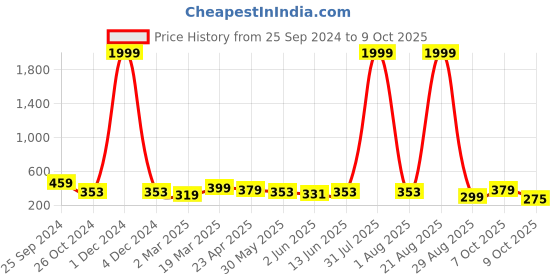 myntra.com AAHWAN Print Cotton Crop Top aahwan Price History Graph from 25 Sep 2024 to 7 Oct 2025