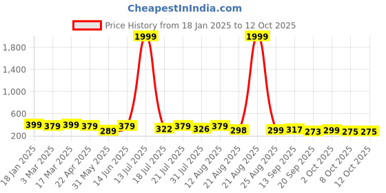 myntra.com AAHWAN Print Crop Top aahwan Price History Graph from 18 Jan 2025 to 12 Oct 2025