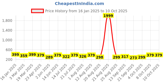 myntra.com AAHWAN Print Crop Top aahwan Price History Graph from 16 Jan 2025 to 9 Oct 2025