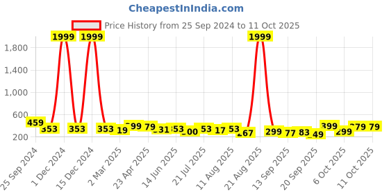 myntra.com AAHWAN Print Extended Sleeves Cotton Crop Top aahwan Price History Graph from 25 Sep 2024 to 10 Oct 2025