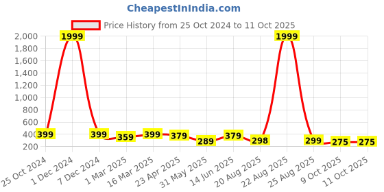 myntra.com AAHWAN Print Extended Sleeves Crop Top aahwan Price History Graph from 25 Oct 2024 to 9 Oct 2025