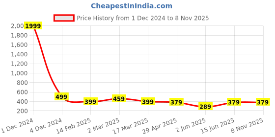 myntra.com AAHWAN Print Extended Sleeves Crop Top aahwan Price History Graph from 1 Dec 2024 to 7 Nov 2025