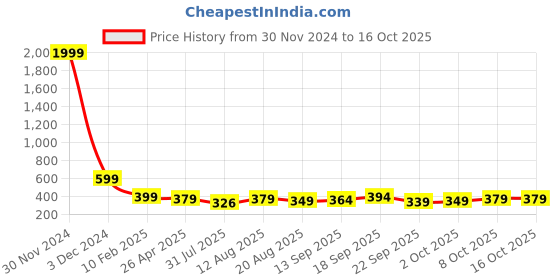 myntra.com AAHWAN Print Top aahwan Price History Graph from 30 Nov 2024 to 15 Oct 2025