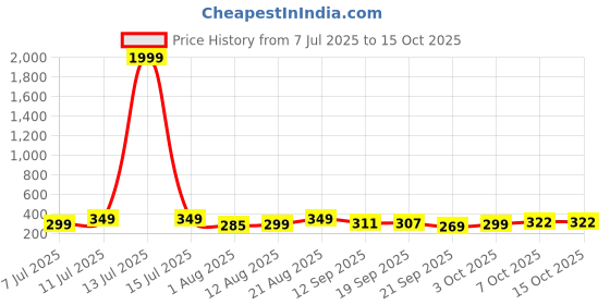 myntra.com AAHWAN Printed Drop-Shoulder Sleeves Crop T-shirt aahwan Price History Graph from 7 Jul 2025 to 14 Oct 2025