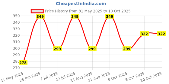 myntra.com AAHWAN Printed Drop Shoulder T-shirt aahwan Price History Graph from 31 May 2025 to 10 Oct 2025