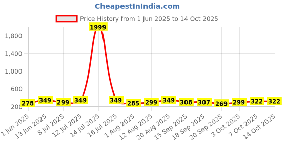 myntra.com AAHWAN Printed Drop Shoulder T-shirt aahwan Price History Graph from 1 Jun 2025 to 14 Oct 2025