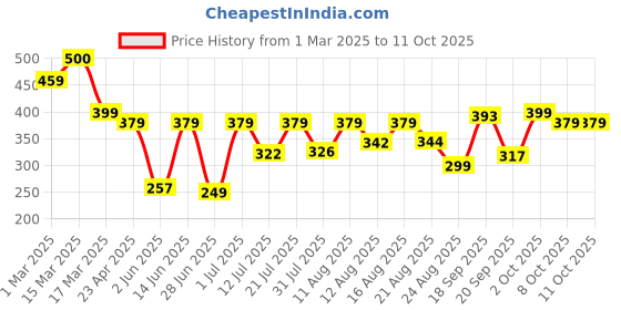 myntra.com AAHWAN Printed Pencil Midi Skirt aahwan Price History Graph from 1 Mar 2025 to 11 Oct 2025
