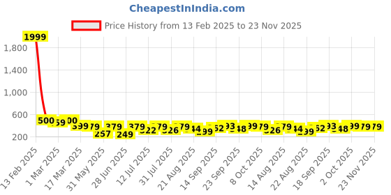 myntra.com AAHWAN Printed Pencil Midi Skirt aahwan Price History Graph from 13 Feb 2025 to 23 Nov 2025