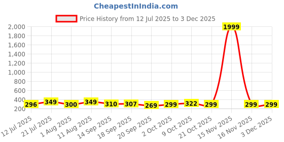myntra.com AAHWAN Printed Short Sleeves Round Neck T-shirt aahwan Price History Graph from 12 Jul 2025 to 3 Dec 2025