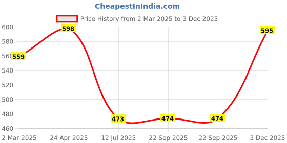 myntra.com AAHWAN Puff Sleeve Cut-Outs Sheath Midi Dress aahwan Price History Graph from 2 Mar 2025 to 3 Dec 2025