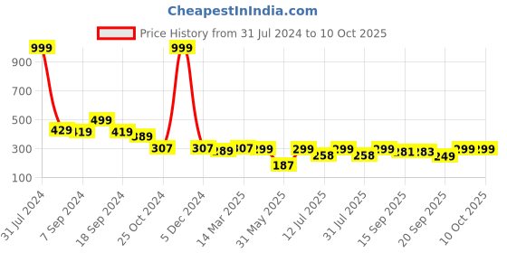 myntra.com AAHWAN Ribbed Round Neck Fitted Crop Top aahwan Price History Graph from 31 Jul 2024 to 9 Oct 2025