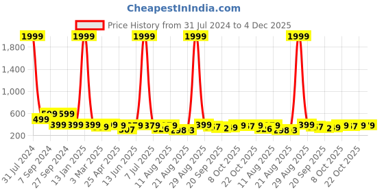 myntra.com AAHWAN Self Design Halter Neck Semi Sheer Cotton Bralette Crop Top aahwan Price History Graph from 31 Jul 2024 to 4 Dec 2025