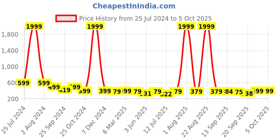 myntra.com AAHWAN Self Design Styled Back Crop Top aahwan Price History Graph from 25 Jul 2024 to 4 Oct 2025