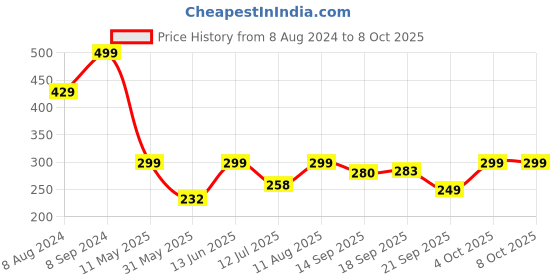 myntra.com AAHWAN Shoulder Strap Crop Top aahwan Price History Graph from 8 Aug 2024 to 7 Oct 2025