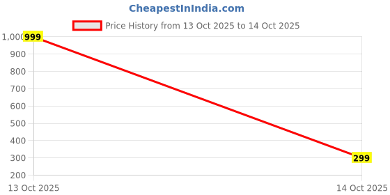 myntra.com AAHWAN Shoulder Strap Crop Top aahwan Price History Graph from 13 Oct 2025 to 14 Oct 2025