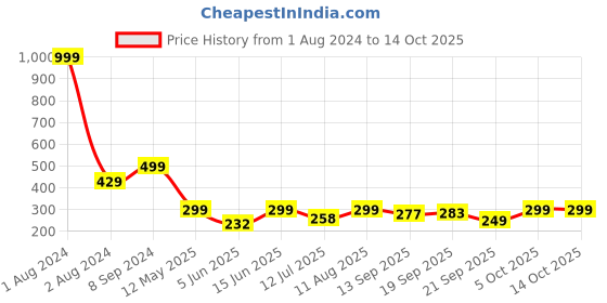 myntra.com AAHWAN Shoulder Straps Crop Fitted Top aahwan Price History Graph from 1 Aug 2024 to 13 Oct 2025