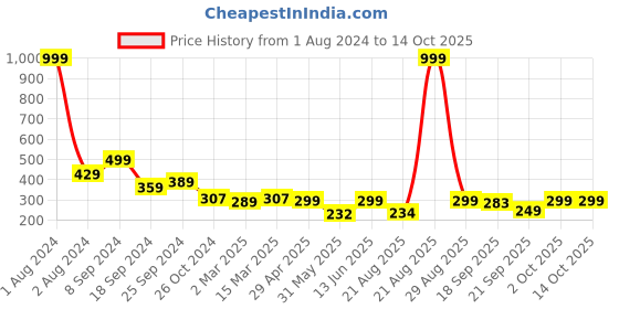 myntra.com AAHWAN Shoulder Straps Fitted Crop Top aahwan Price History Graph from 1 Aug 2024 to 13 Oct 2025
