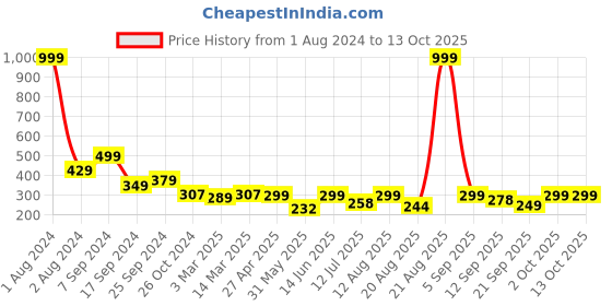 myntra.com AAHWAN Shoulder Straps Ribbed Fitted Crop Top aahwan Price History Graph from 1 Aug 2024 to 13 Oct 2025