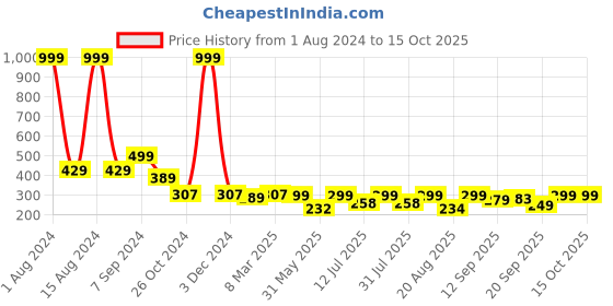 myntra.com AAHWAN Shoulder Straps Ribbed Fitted Crop Top aahwan Price History Graph from 1 Aug 2024 to 14 Oct 2025